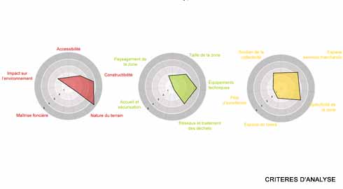 critères d'analyse