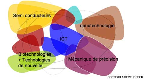 secteur à développer